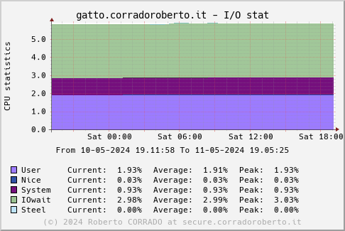httpd statistics for root.corradoroberto.it